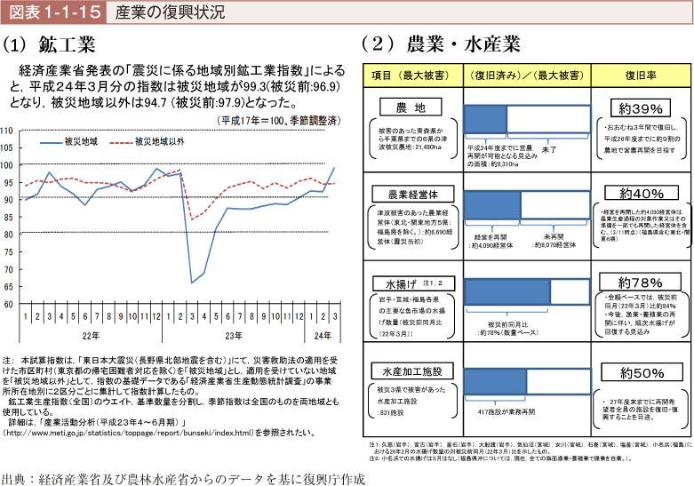 図表1-1-15　産業の復興状況