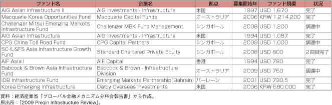 第2-4-3-10表　主なアジア向けインフラ・ファンド