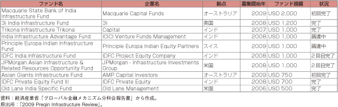 第2-4-3-11表　主なインド向けインフラ・ファンド