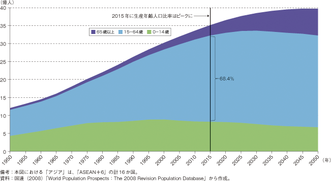 第2-5-1-1図　アジアにおける生産年齢人口比率の推移
