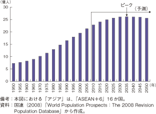 第2-5-1-2図　アジアにおける生産年齢人口の推移