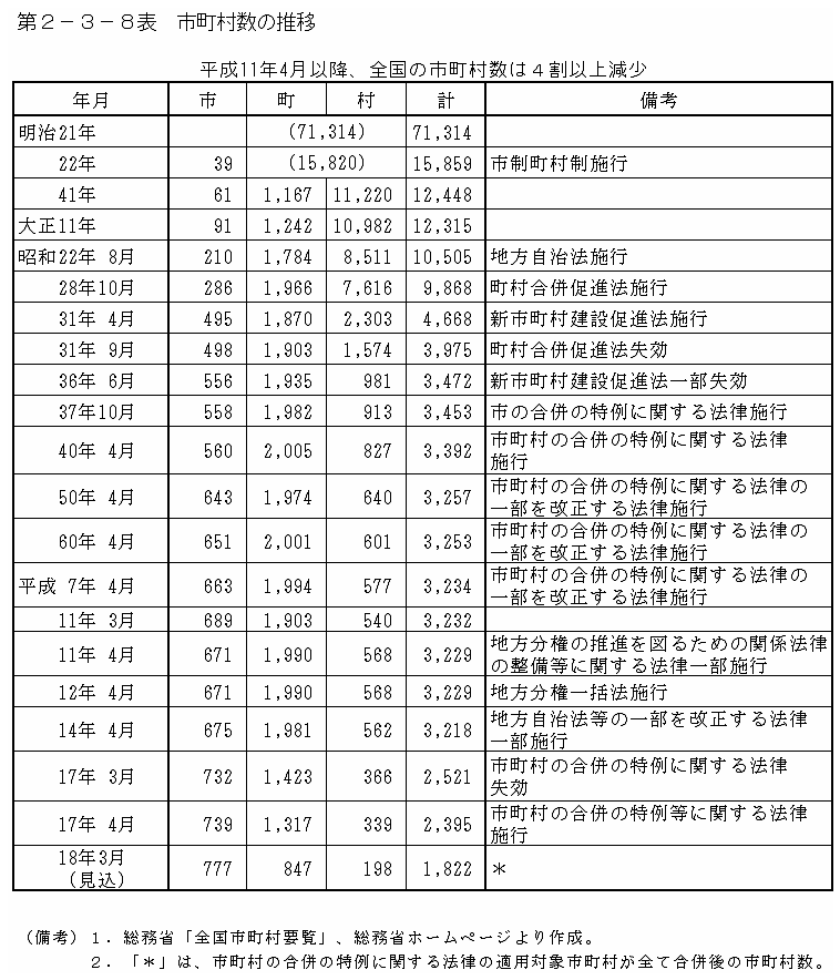 第２−３−８表 市町村数の推移