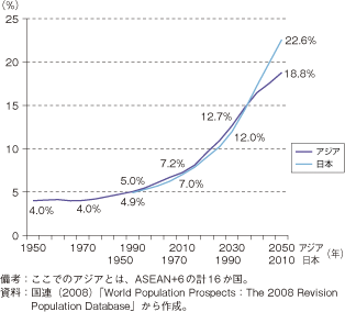 第2-5-1-3図　アジアと日本の高齢者比率の推移
