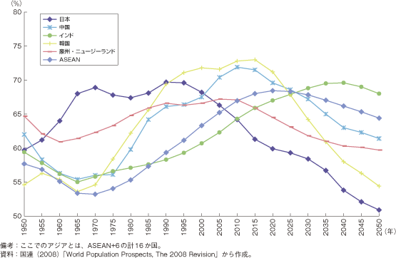 第2-5-1-4図　アジア各国における生産年齢人口比率の推移