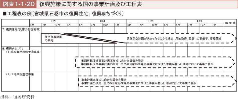 図表1-1-20　復興施策に関する国の事業計画及び工程表