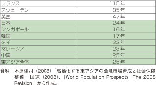 第2-5-1-5表　各国が高齢化社会から高齢社会になるまでにかかる期間（倍化年数）