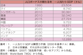 第2-5-1-6表　人口ボーナスが終わるときの所得水準予測