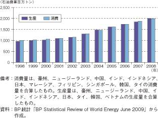 第2-5-2-1図　アジアにおける石炭生産量、消費量の推移