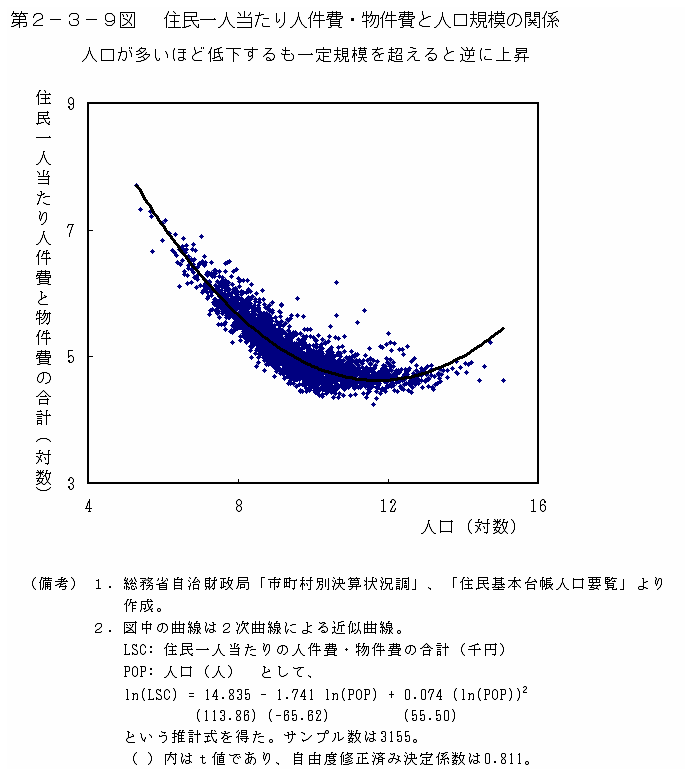 第２−３−９図 住民一人当たり人件費・物件費と人口規模の関係