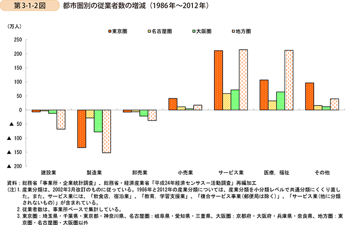 第3-1-2図　都市圏別の従業者数の増減（1986年〜2012年）