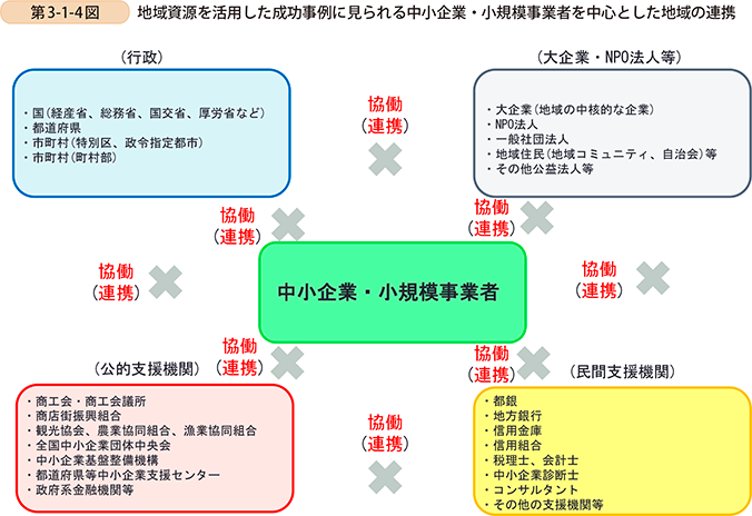 第3-1-4図　地域資源を活用した成功事例に見られる中小企業・ 小規模事業者を中心とした地域の連携