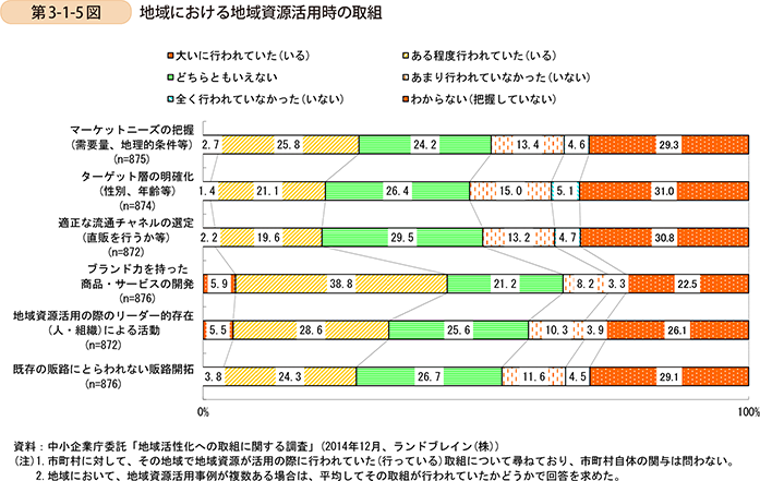 第3-1-5図　地域における地域資源活用時の取組