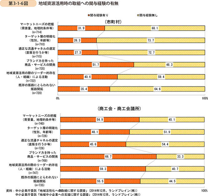 第3-1-6図　地域資源活用時の取組への関与経験の有無