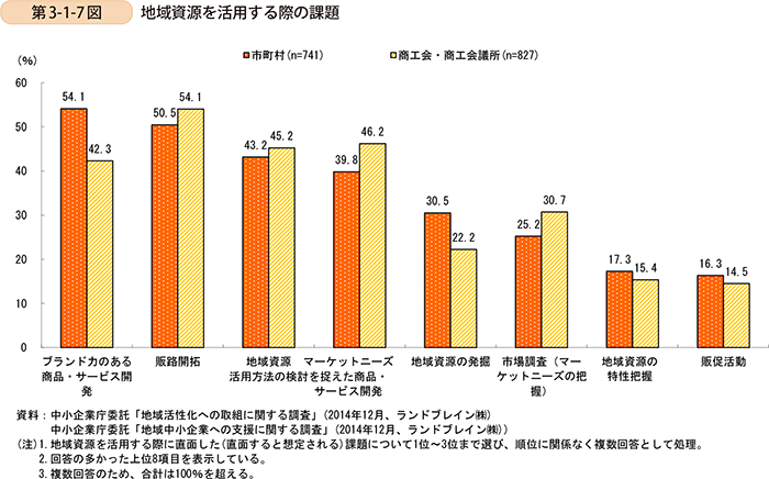 第3-1-7図　地域資源を活用する際の課題