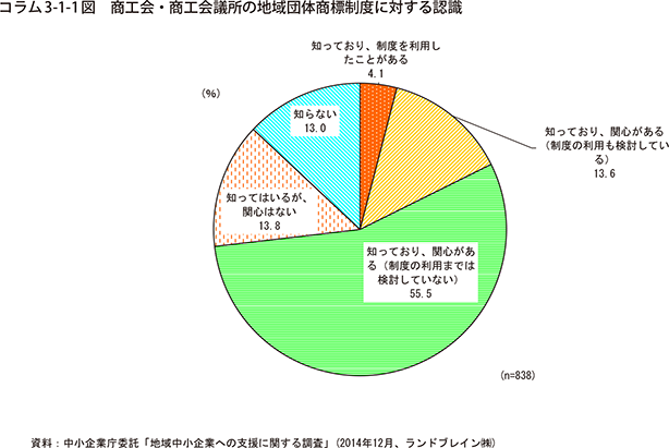 コラム3-1-1図　商工会・商工会議所の地域団体商標制度に対する認識