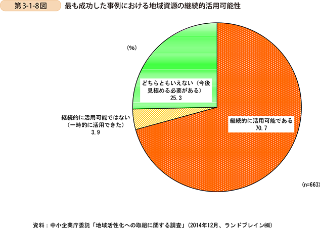 第3-1-8図　最も成功した事例における地域資源の継続的活用可能性