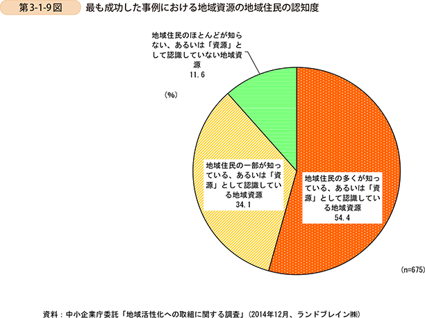 第3-1-9図　最も成功した事例における地域資源の地域住民の認知度