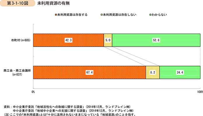 第3-1-10図　未利用資源の有無