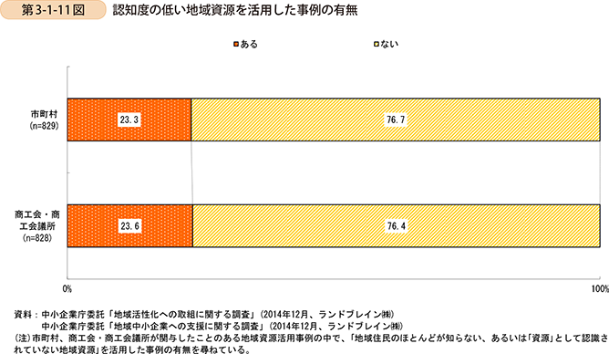 第3-1-11図　認知度の低い地域資源を活用した事例の有無