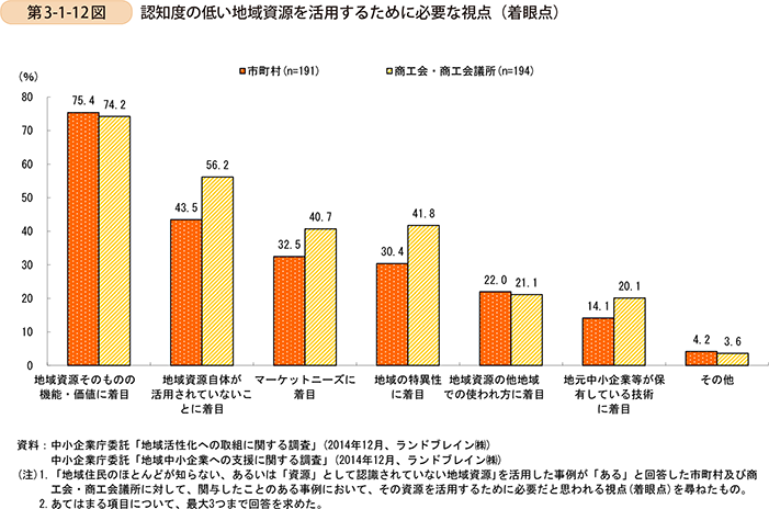 第3-1-12図　認知度の低い地域資源を活用するために必要な視点�着眼点