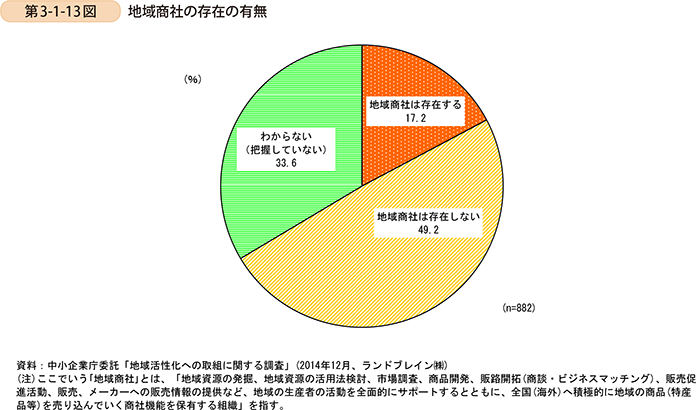 第3-1-13図　地域商社の存在の有無