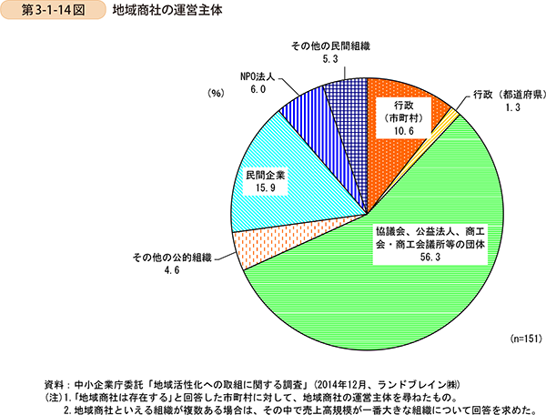 第3-1-14図　地域商社の運営主体