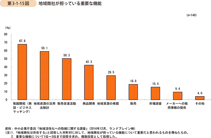 第3-1-15図　地域商社が担っている重要な機能