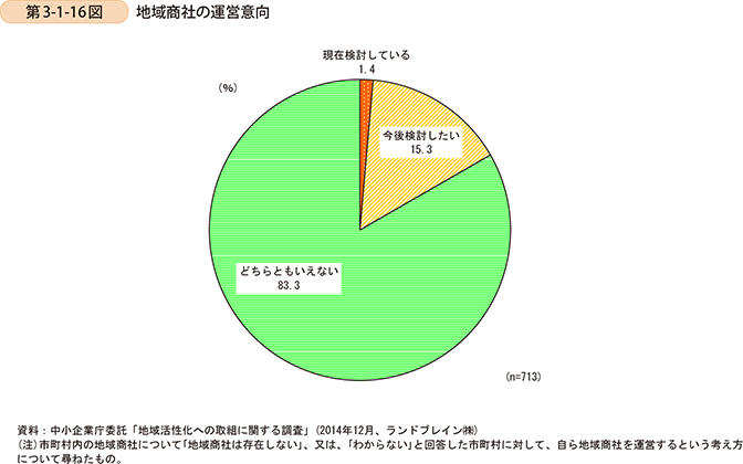 第3-1-16図　地域商社の運営意向