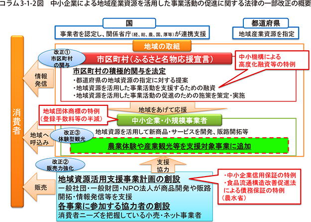 コラム3-1-2図　中小企業による地域産業資源を活用した事業活動の促進に関する法律の一部改正の概要