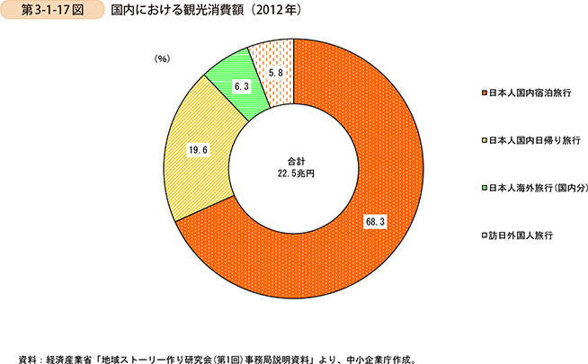 第3-1-17図　国内における観光消費額（2012年）