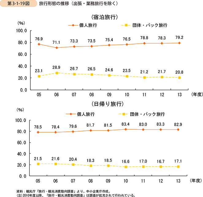 第3-1-19図　旅行形態の推移（出張・業務旅行を除く）