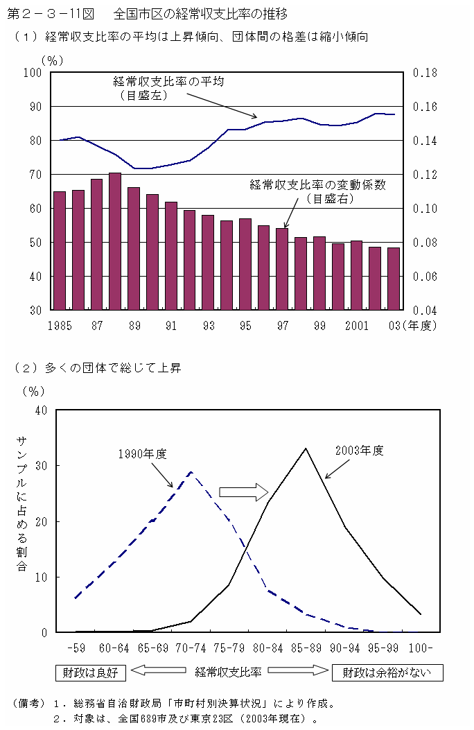 第２−３−１１図 全国市区の経常収支比率の推移