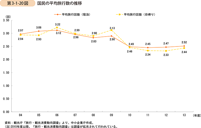 第3-1-20図　国民の平均旅行数の推移