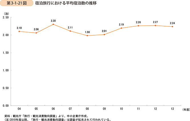 第3-1-21図　宿泊旅行における平均宿泊数の推移