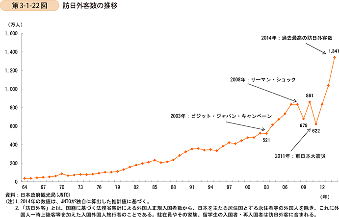 第3-1-22図　訪日外客数の推移