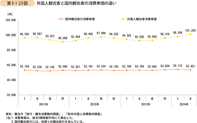 第3-1-23図　外国人観光客と国内観光客の消費単価の違い