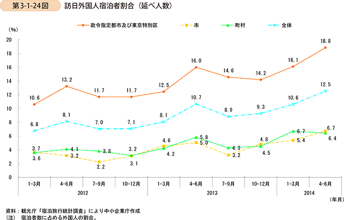 第3-1-24図　訪日外国人宿泊者割合（延べ人数）