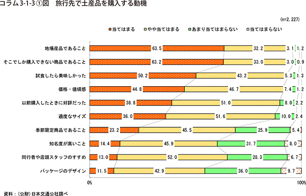 コラム3-1-3①図　旅行先で土産品を購入する動機