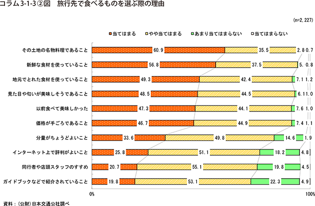 コラム3-1-3②図　旅行先で食べるものを選ぶ際の理由