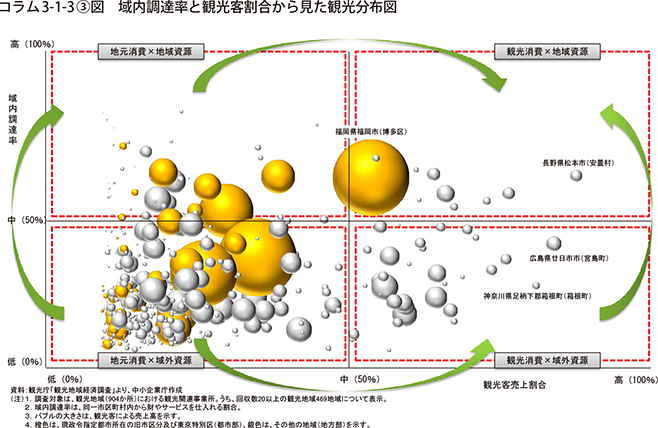 コラム3-1-3③図　域内調達率と観光客割合から見た観光分布図