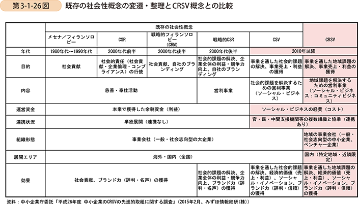 第3-1-26図　既存の社会性概念の変遷・整理とCRSV概念との比較