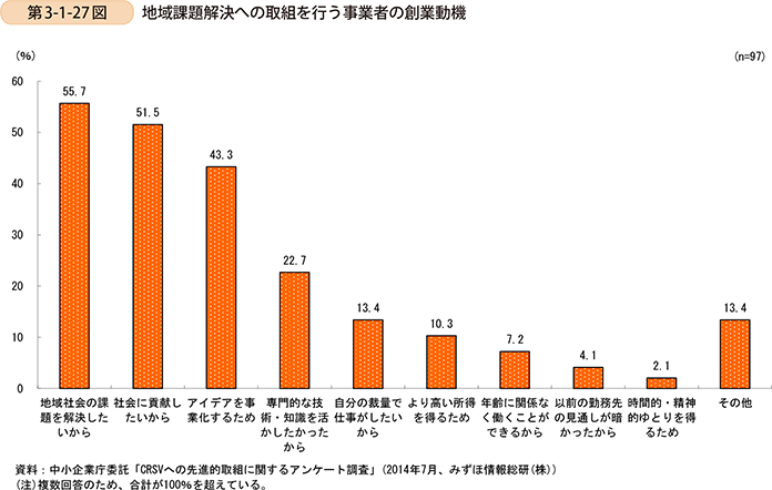 第3-1-27図　地域課題解決への取組を行う事業者の創業動機