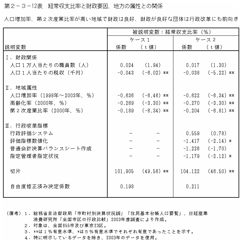 第２−３−１２表 経常収支比率と財政要因、地方の属性との関係