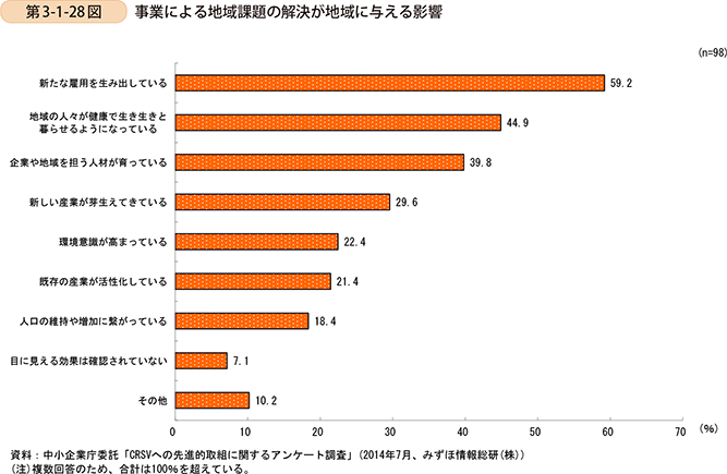 第3-1-28図　事業による地域課題の解決が地域に与える影響