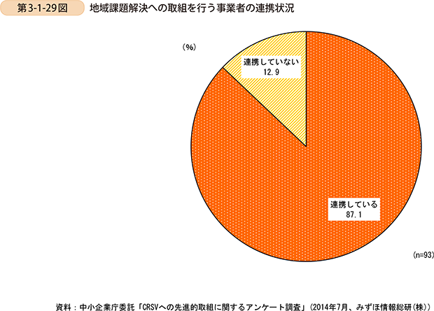 第3-1-29図　地域課題解決への取組を行う事業者の連携状況