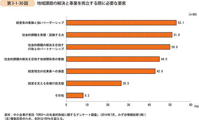 第3-1-30図　地域課題の解決と事業を両立する際に必要な要素