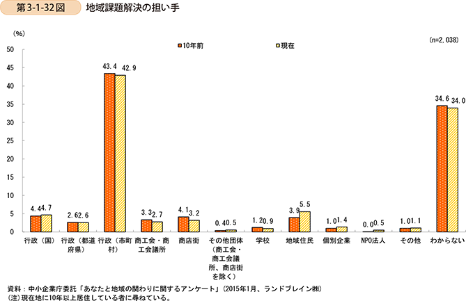 第3-1-32図　地域課題解決の担い手