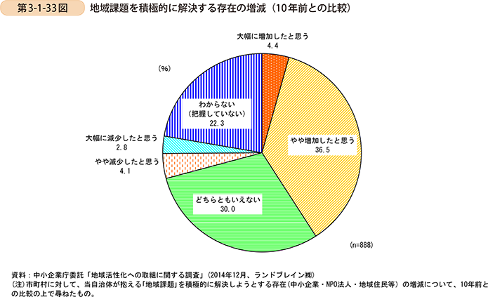 第3-1-33図　地域課題を積極的に解決する存在の増減（10年前との比較）