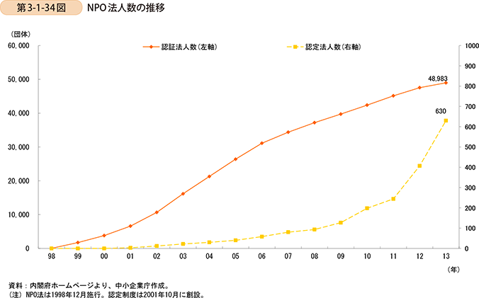 第3-1-34図　NPO法人数の推移