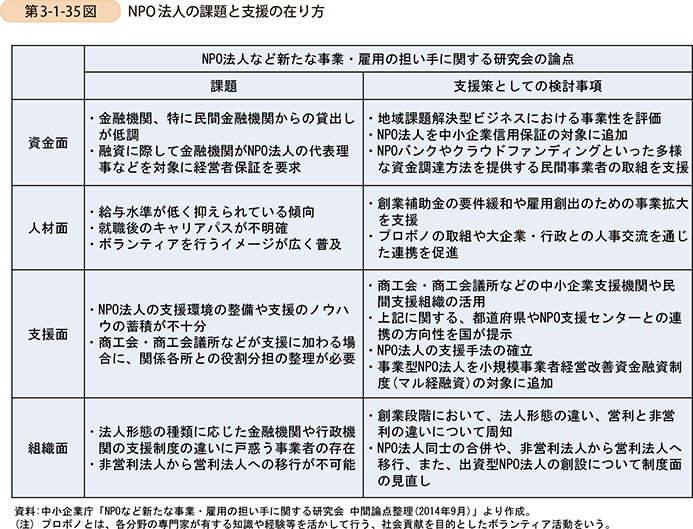 第3-1-35図　NPO法人の課題と支援の在り方